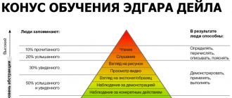 Результаты исследований он представил в виде схемы «Конус обучения»